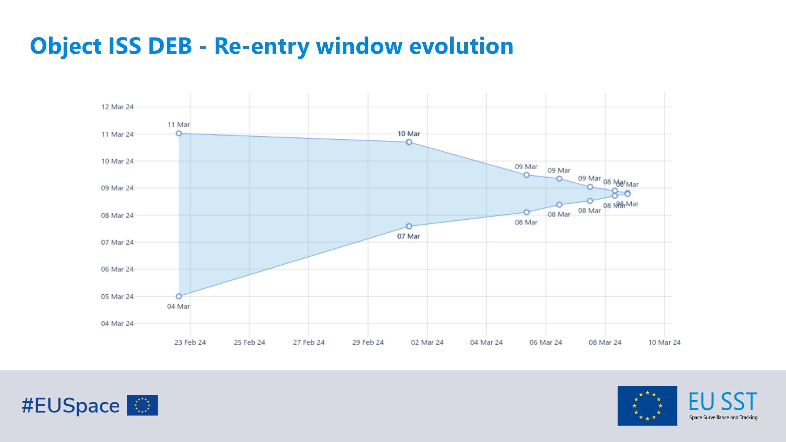 Re-entry window evolution of object ISS DEB as of 8 March 2024.