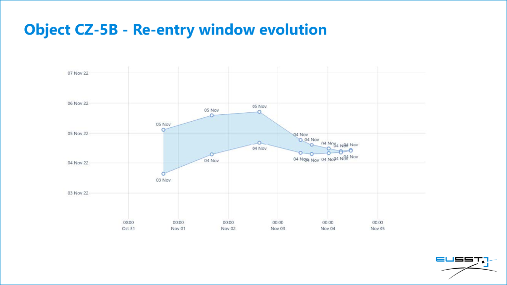 Re-entry window evolution of object CZ-5B as of 4 November 2022.