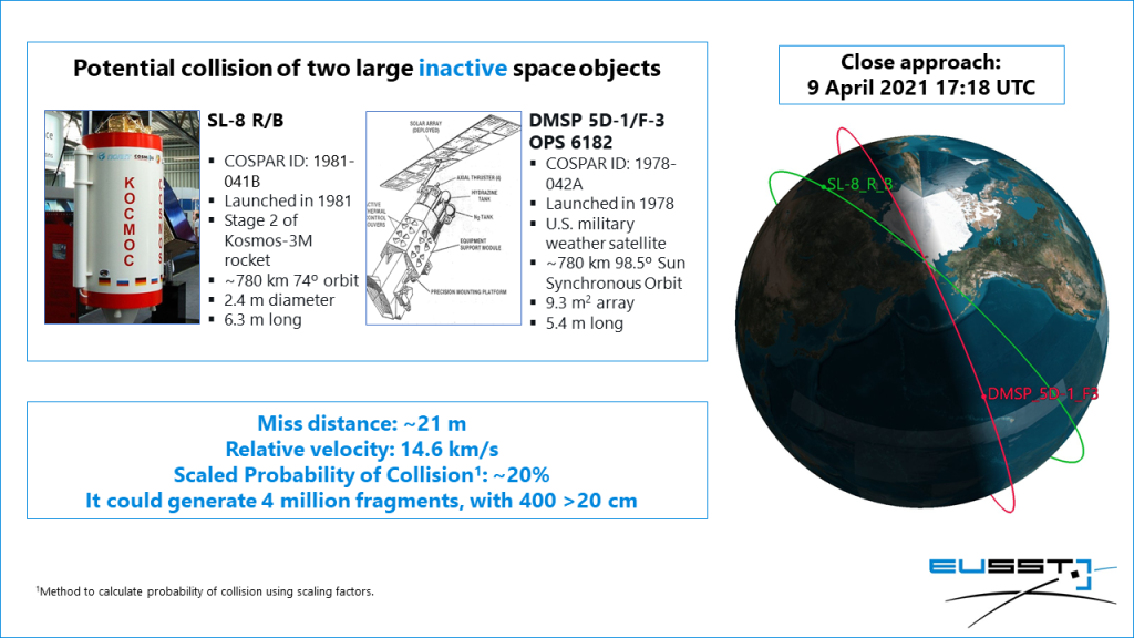 Potential Collision of space items
