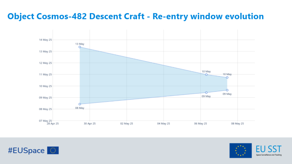 Re-entry window evolution of object Cosmos-482 Descent Craft as of 7 May 2025. Current estimated window: 2025-05-10 04:28:16 UTC ±792 minutes