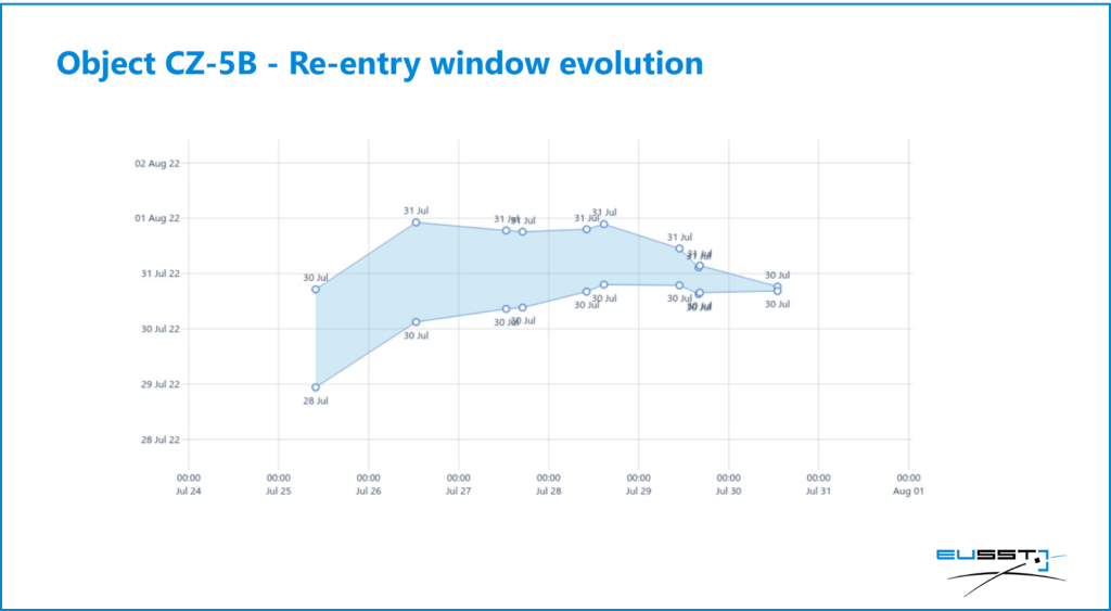Re-entry window evolution of object CZ-5B as of 30 July 2022.