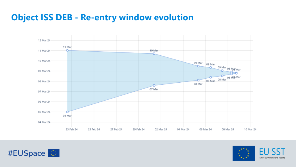 Re-entry window evolution of object ISS DEB as of 8 March 2024.