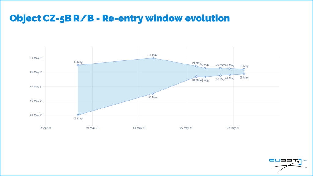 Object CZ-5B R/B re-entry window evolution