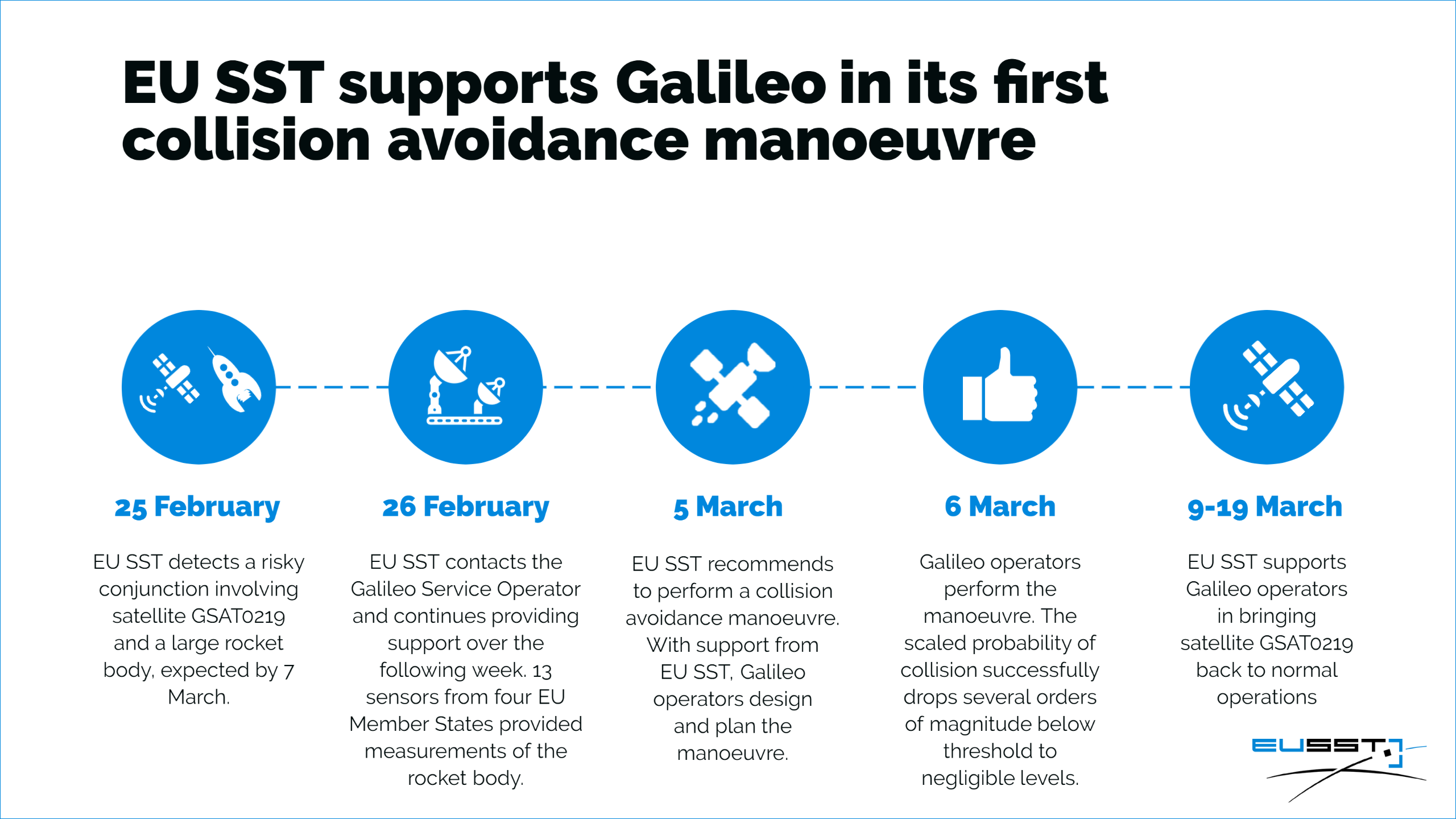 Eu Sst Supports Galileo First Collision Avoidance Manoeuvre For A Galileo Spacecraft Eusst